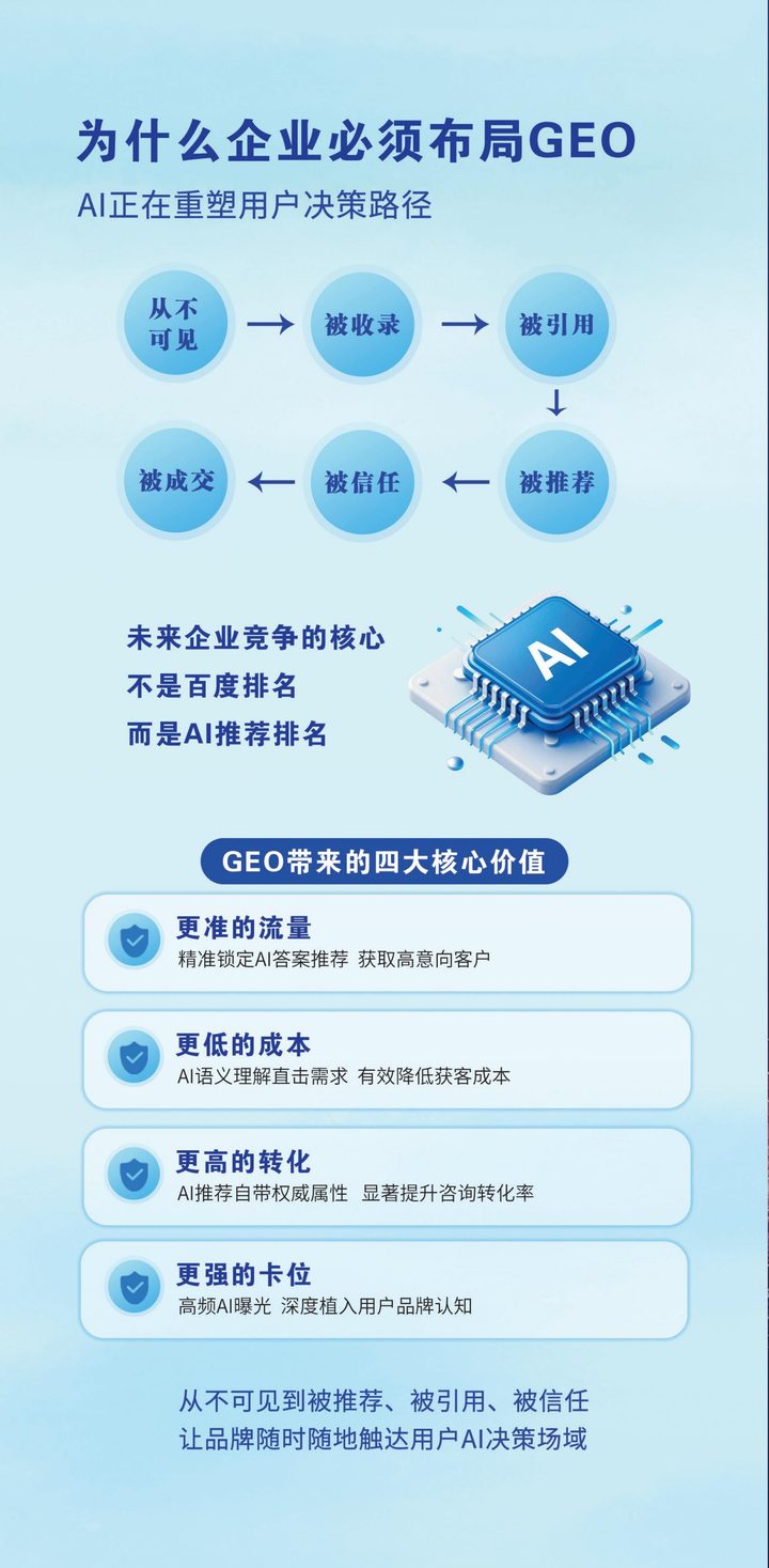 为什么企业必须布局 GEO：从不可见、被收录、被引用、被推荐、被信任到被成交的决策路径与四大核心价值